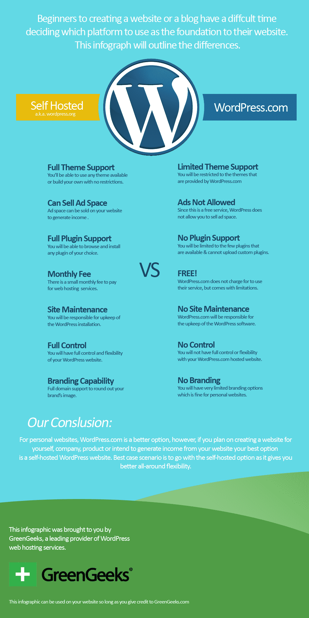 WordPress Free vs Self Hosted